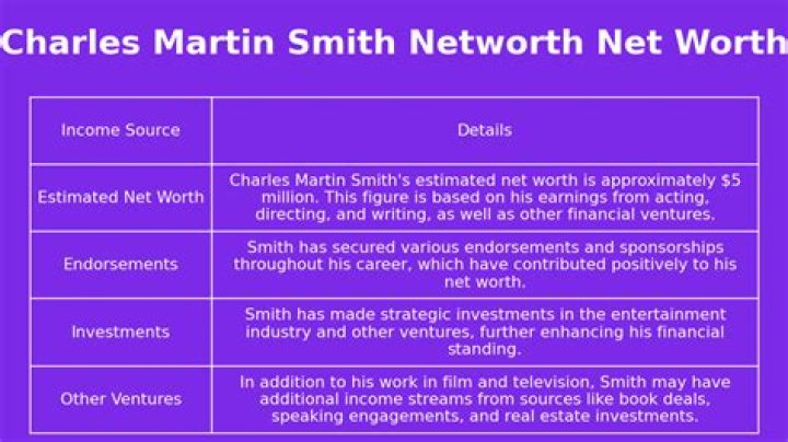 Charles Martin Smith Net Worth