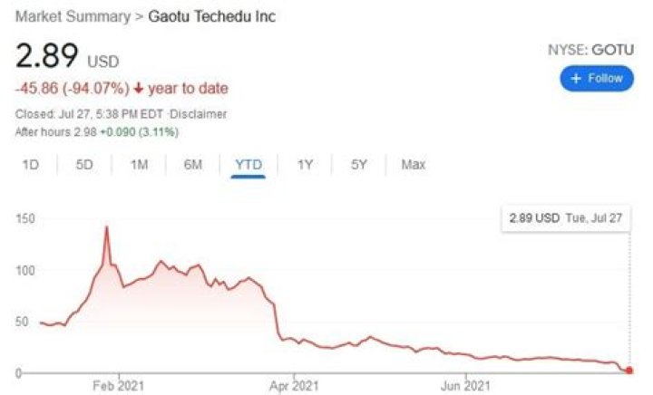 Chinese Education Tycoon Has Lost 99% Of His Net Worth Since The Start Of The Year