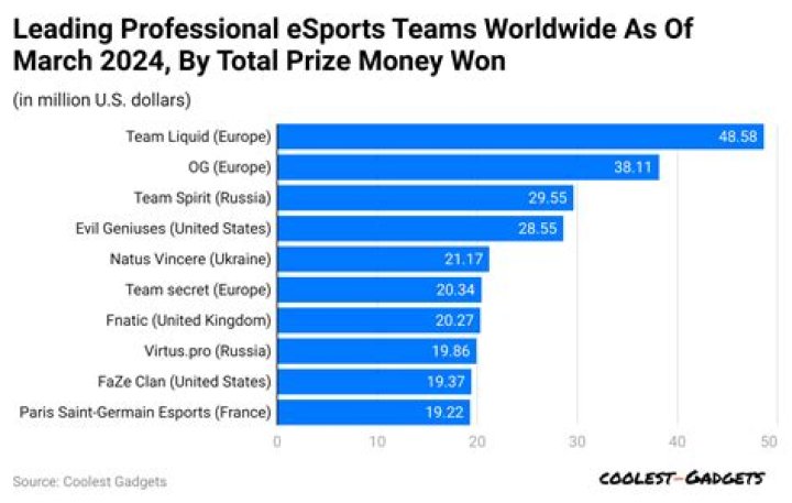 Companies Are Starting To Put Some Serious Money Into Esports-And With Good Reason!