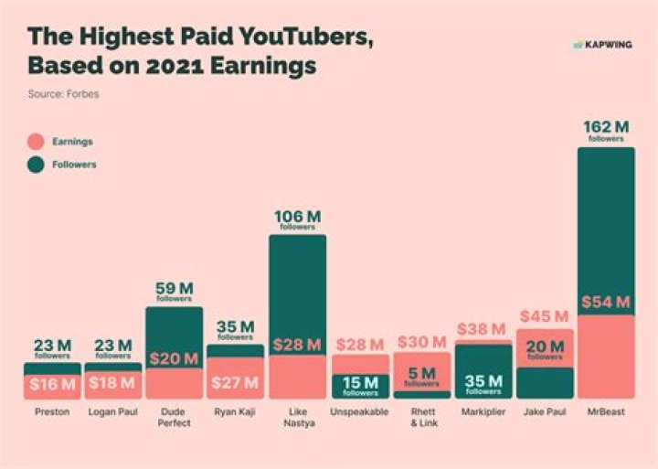 Highest Paid YouTube Stars: PewDiePie's Empire And Many Controversies