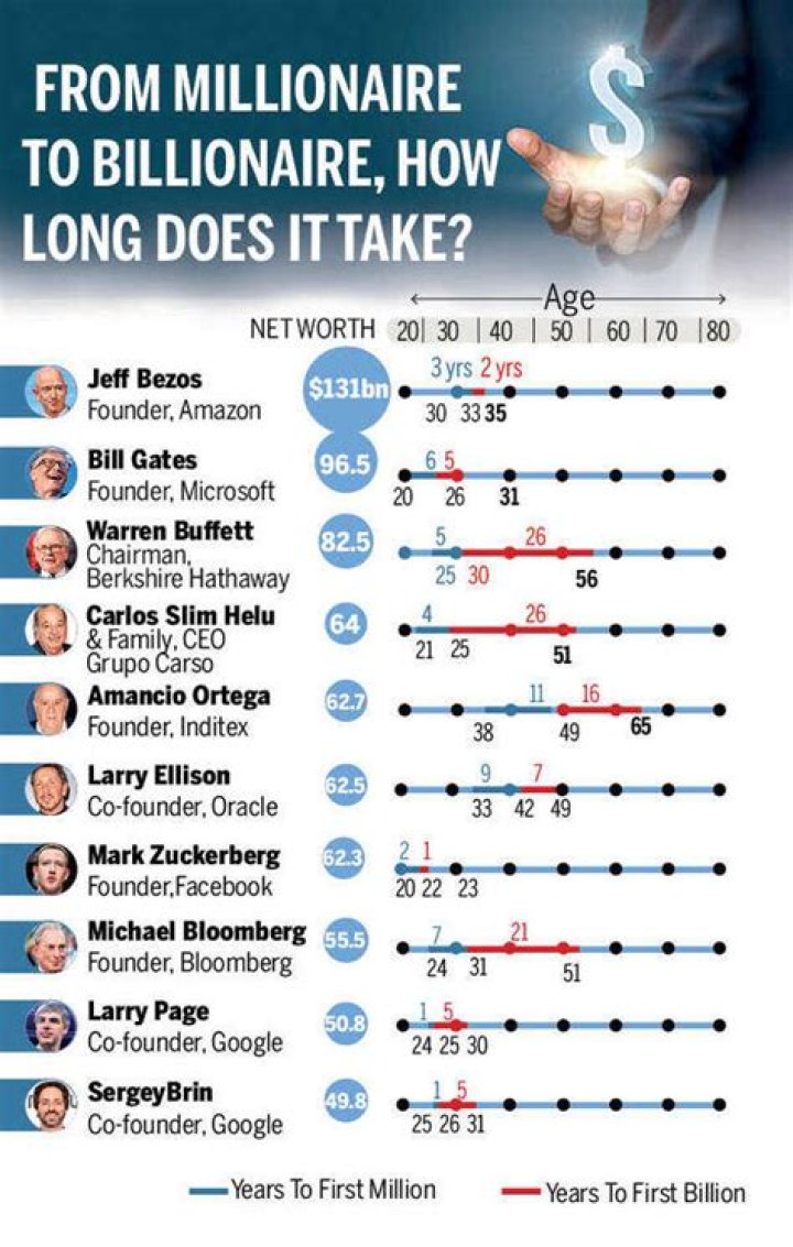 How Long Did It Take Today's Billionaires To Go From Millionaire To Billionaire?