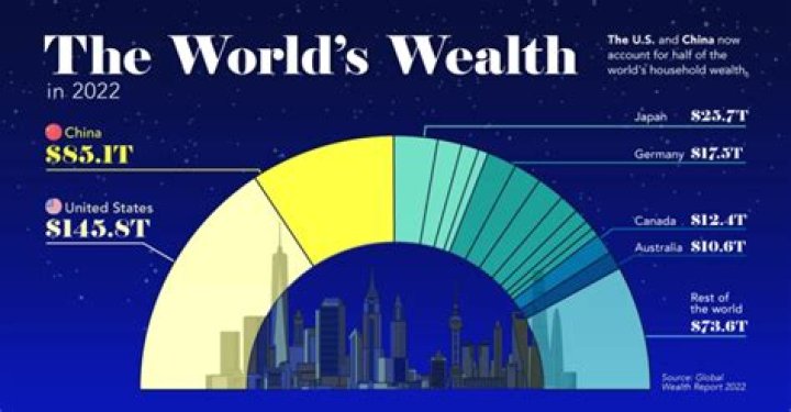 New Study Shows That Eight Men Possess The Same Wealth As Half Of World's Poorest Population