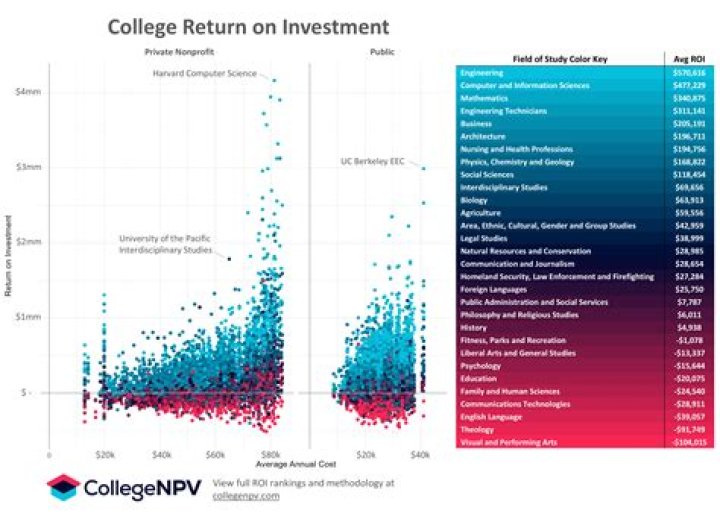 Ten College Majors That Are A Good Investment