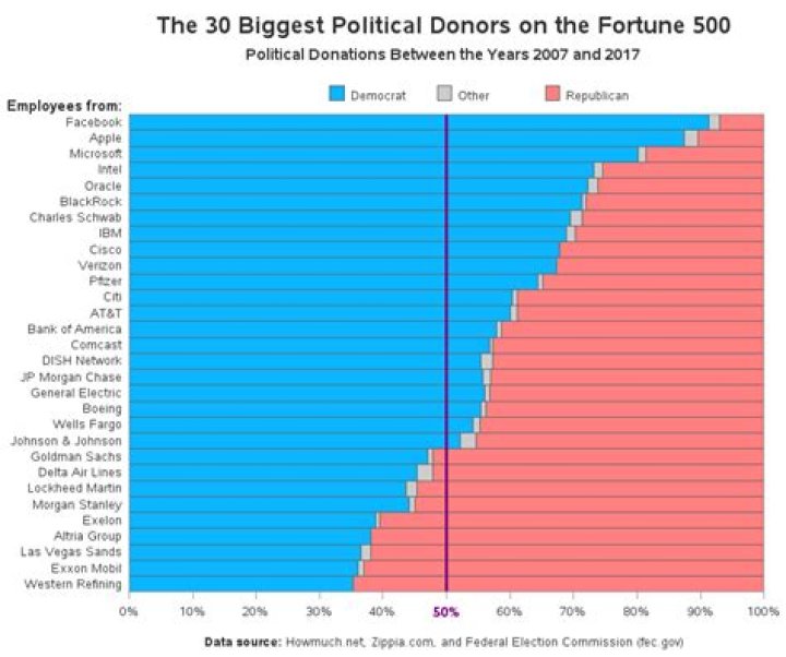 The 10 Biggest Political Donors And How They Got Rich