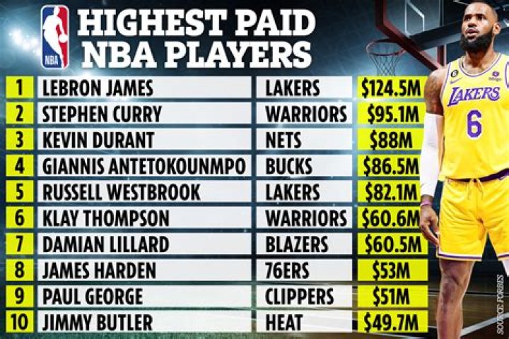 The 10 Highest Paid NBA Stars Will Each Earn $40+ Million Next Season