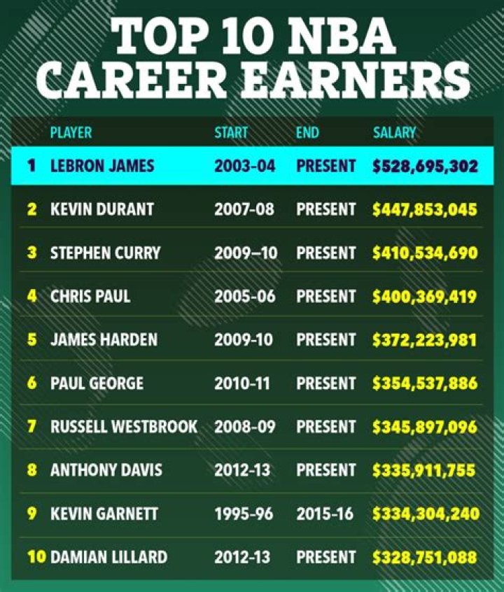 Who Are The Highest Career Earners In Each Of The Major Sports?